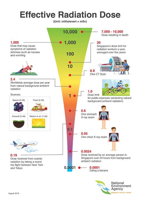 Effective Radiation Dose